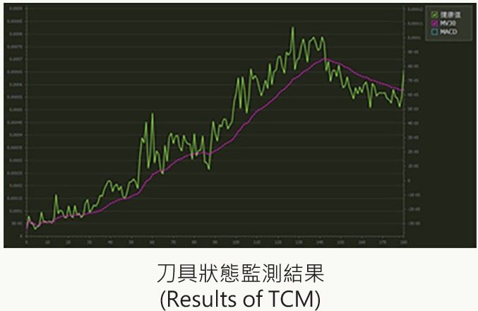 刀具狀態監測結果