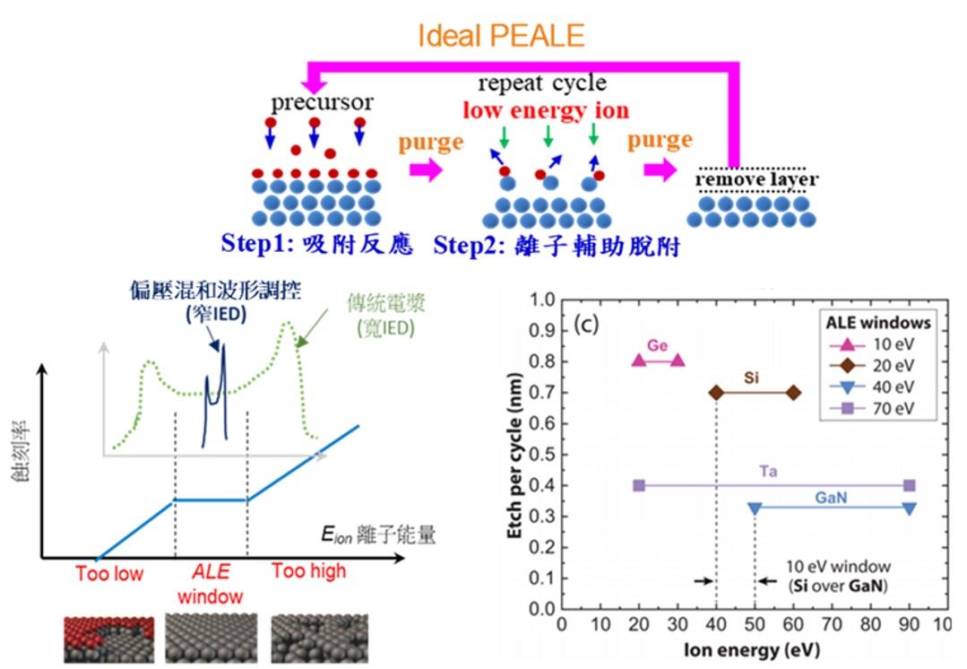 原子層級電漿ALE製程技術