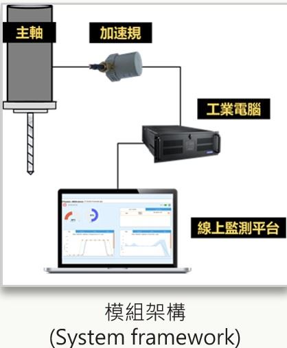 模組架構