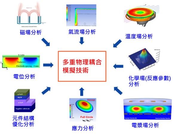 多重物理耦合