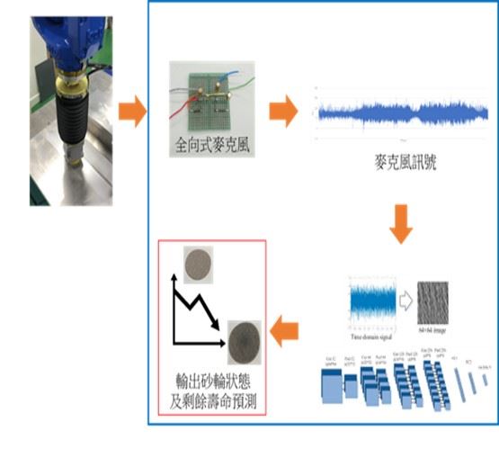 AI輔助研拋墊磨耗估測示意圖