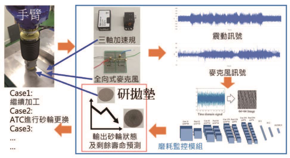 AI 輔助研拋墊磨耗估測示意圖