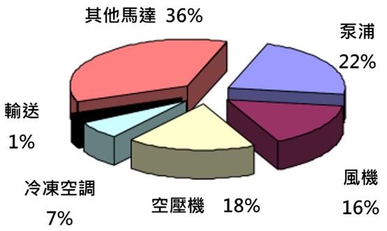 馬達動力設備耗電占比